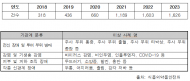 ‘키 크는 주사’처방, 지난 5년간 4배 이상 증가... 감염, 발진 등 부작용도 5.1배 증가