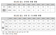 10년 간 산사태로 인한 임도 피해 1162건...복구비용은 899억 7천만원