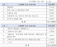 무역보험공사, 5년간 국내·외 채권 4조 2,321억 증발