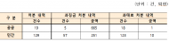 개보위, 지난 4년간 해킹...개인정보 유출 148건 처분