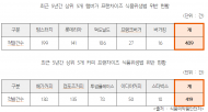 치킨, 햄버거, 커피 등 최근 5년간 식품위생법 위반 10만여 건...  BBQ 202건, BHC 187건...롯데리아 141건, 맥도날드 106건...메가커피 138건, 컴포즈커피 135건 순