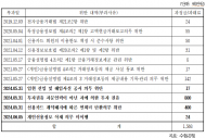 수협은행, 5년여간 법률위반 ... 15억 6,800만 원 과태료 처분
