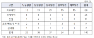 남동발전 음주운전 끝판왕...31명 태운 채 운전대