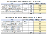 농어촌공사 부실한 사업 관리로 5년 간 설계변경 1,322회...공사비 5,156억 원 증가