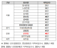 수협 바다마트 위생점검 ...원효점, 잠실점, 강릉점, 강서점 등 순