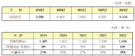 정희용 , 수협은행 연봉 1억원 이상 고액연봉자 비중은 13%p 증가...사회공헌비는 오히려 19% 줄여