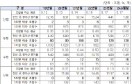 상호금융 3곳 중 1곳은 적자...관리감독 장치 마련 필요