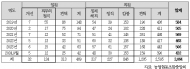농‧축협 임직원 징계 인원 3,064명...성희롱, 괴롭힘, 횡령, 폭행 등 징계