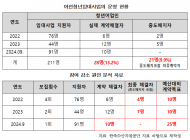청년 일자리 창출 및 연안어업 활성화사업... 어선청년임대사업 저조