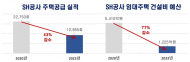 주택 공사에 손놓은 서울주택도시공사...3년 새 1조3천억 깎았다