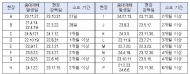 박정 의원, ‘중대재해 발생 1년 만에 맞춤형 감독 나갔으나, 한 달도 안돼 중대재해 재발’