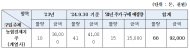 농협 가루쌀 육성산업 외면... 전체 판매대비 3%(66톤) 구입이 전부