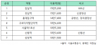 사고 가장 많은 2호선, 1인 운행 변경 추진 …시민 생명ㆍ안전 위협