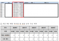 공사 법인카드로 자신의 배우자 식당에서 회식비 결제한 HUG직원