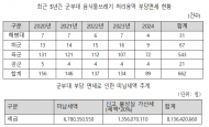 군부대 음식물쓰레기 처리용역 위법적 면세 81억 3천만원... 국세청 부가가치세 징수 놓치고 있어