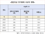 오세희, 원인미상 전기화재 재산피해 4년 ...144% 급증