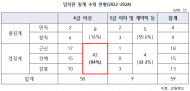 강원랜드 직원,  회삿돈 8,400만원... 절도, 불법도박