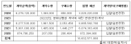 '헌혈 기념품'에도 티메프 날벼락…적십자사 피해액 4.5억 이상