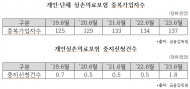 실손 중복가입, “돈 빼앗는 도둑”.. . 중복가입중지율은 1.3%에 그쳐!
