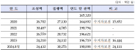 수도권매립지관리공사 2020년에도 158억 적자... 해마다 가파르게 커져