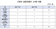 송옥주 , 산불진화헬기 노후화율 70% 육박…헬기 1기당 정비인력 1.75명에 불과, 안전문제 우려