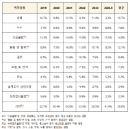 국토교통부, 상위 20개 건설사 명단 공개공동주택 하자 판정비율 및 건수