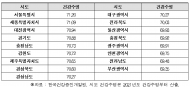 건강수명 서울 71.20세 최고, 부산 69.35세 최저