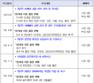 윤석대 수공사장 취임 이후 수공 건설현장...중대재해 5건 발생, 7명 사망․12명 부상