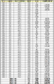 문대림 “수협 면세유 관리 부실...  2023년 면세유 12만ℓ 불법유통, 2022년 대비 6.5배 증가”