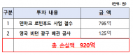 석유공사 자회사... 사업 철수 ‧ 업무부주의로 920억 손실