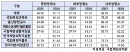 국립해양과학관, 해양수산부 산하 공공기관 내부청렴도 평가서  2년 연속 최하위