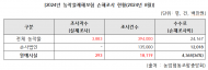 문금주, “농협(농협손보) 농작물재해보험 손해조사...손사법인 일감몰아주기 등 특혜 의혹