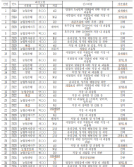5년간 농협에서 발생한 직장 내 괴롭힘에 절반이 중징계...징계해직만 5건