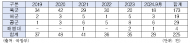 軍 식중독 환자, 최근 5년간 5,820명...군 위생 환경문제 적신호