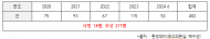 이용우, 5년간 화학사고 403건... 환경부 영향조사‘0’ ?