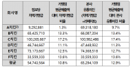 치킨프랜차이즈 가맹점에 원부자재 폭리 심각... 연간 억대 취하는 곳도