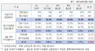 대기업 홈쇼핑사, 중소기업에 더 높은 판매수수료 부과... 32.5% vs 28.5%