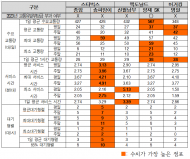 상습 정체 드라이브스루 교통 혼잡 유발해도 교통유발부담금 0원...관내 드라이브스루 53곳 중 48곳 91%