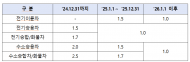 환경부, 공공부문 무공해차  전환 가속화… 신규 차량 의무구매·임차 실적 산정 기준 강화