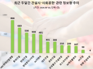 HDC현대산업개발, 최근 2개월 사회공헌 관심도 1위…롯데건설·현대건설 순