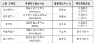 환경부, 제2기 환경분야 특성화고등학교 5곳 지정