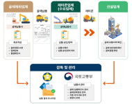 국토교통부, 불량골재 차단...  “골재 유통이력제” 시범운영