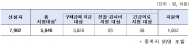 환경부, 가습기살균제 구제급여 지급 대상자 추가‧‧‧ 총 5,828명(누계) 인정