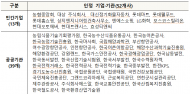 농림축산식품부, 농어촌 이에스지(ESG) 실천에 적극적으로 참여한 기업·기관 52개사 선정