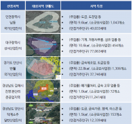 환경부, 2025년 ‘우리동네 맑은공기 종합지원’ 사업 대상지 5곳 선정
