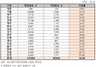 이종배,  10년간 전통시장 화재피해액 1,554억원...  화재공제 가입 점포, 10곳 중 3곳에 불과