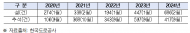명절기간 고속도로 포트홀 사고 주의...  최근 5년간(2020~2024년) 2만 4,027건 도로 파임 발생