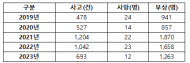 최근 5년간 서리·결빙으로 인한 교통사고 3,944건, 사상자 6,684명 발생