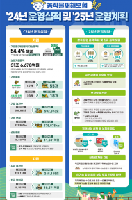 2025년 농작물재해보험, 운영 대상, 보장 재해 등 확대·개편