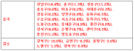 서울시 출생아 수 8년 만에 반등…  강남 14%↑, 강북 10%↓ '자치구별 격차 여전’